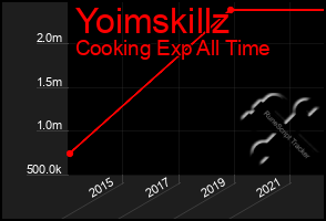 Total Graph of Yoimskillz