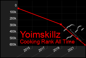 Total Graph of Yoimskillz