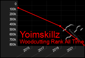 Total Graph of Yoimskillz