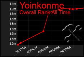 Total Graph of Yoinkonme
