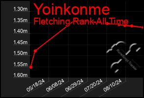 Total Graph of Yoinkonme