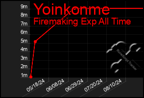 Total Graph of Yoinkonme