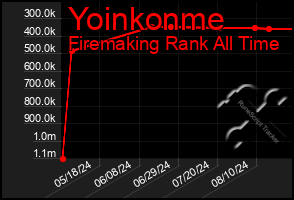 Total Graph of Yoinkonme