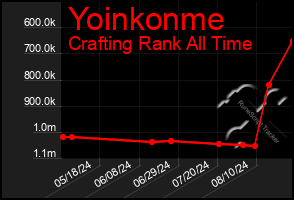 Total Graph of Yoinkonme