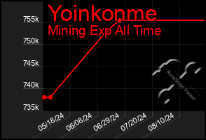 Total Graph of Yoinkonme