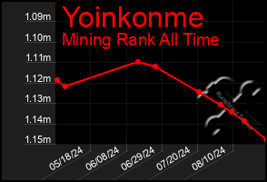 Total Graph of Yoinkonme