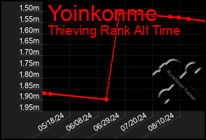 Total Graph of Yoinkonme