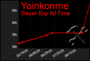 Total Graph of Yoinkonme