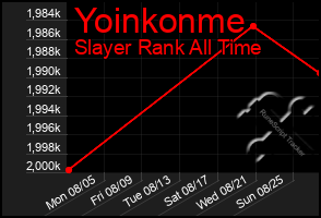 Total Graph of Yoinkonme