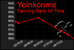 Total Graph of Yoinkonme