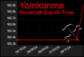 Total Graph of Yoinkonme