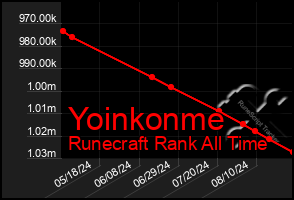 Total Graph of Yoinkonme