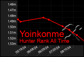 Total Graph of Yoinkonme