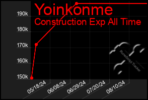 Total Graph of Yoinkonme