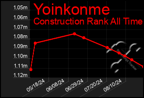 Total Graph of Yoinkonme