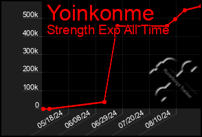 Total Graph of Yoinkonme