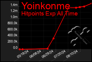 Total Graph of Yoinkonme