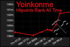 Total Graph of Yoinkonme