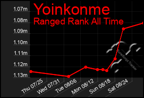 Total Graph of Yoinkonme