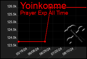 Total Graph of Yoinkonme