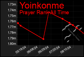 Total Graph of Yoinkonme