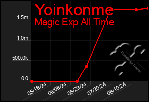 Total Graph of Yoinkonme