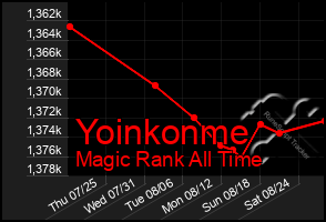 Total Graph of Yoinkonme