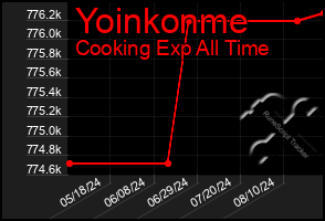 Total Graph of Yoinkonme