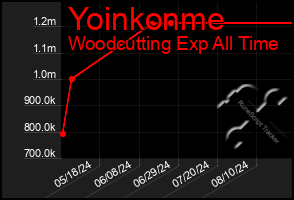 Total Graph of Yoinkonme