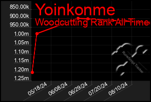 Total Graph of Yoinkonme