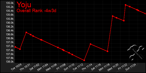 Last 31 Days Graph of Yoju