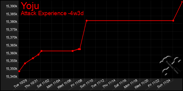 Last 31 Days Graph of Yoju