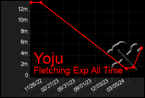 Total Graph of Yoju