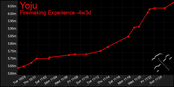 Last 31 Days Graph of Yoju