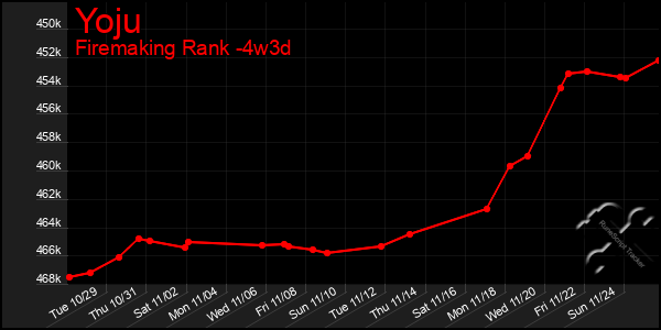 Last 31 Days Graph of Yoju