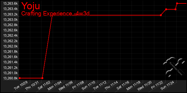 Last 31 Days Graph of Yoju