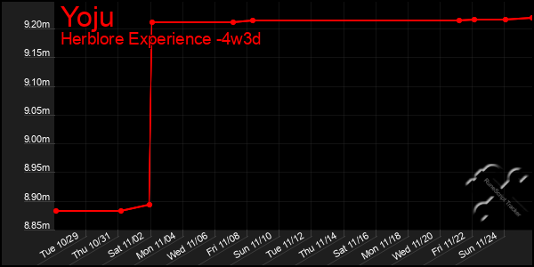 Last 31 Days Graph of Yoju