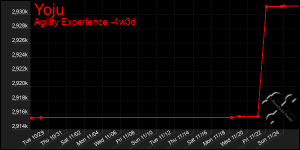 Last 31 Days Graph of Yoju