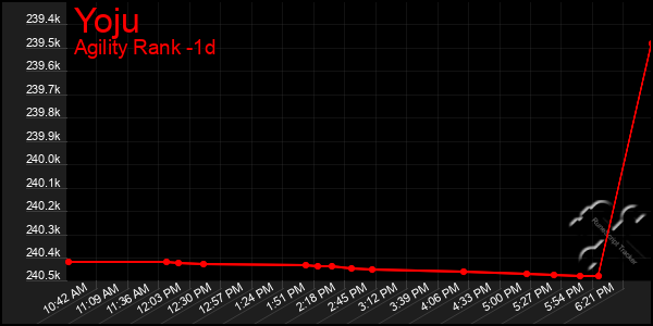 Last 24 Hours Graph of Yoju