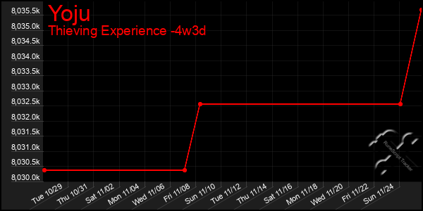 Last 31 Days Graph of Yoju