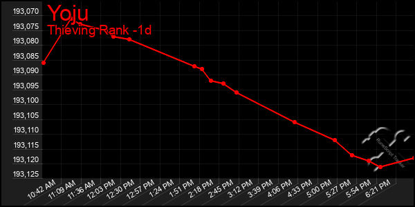 Last 24 Hours Graph of Yoju