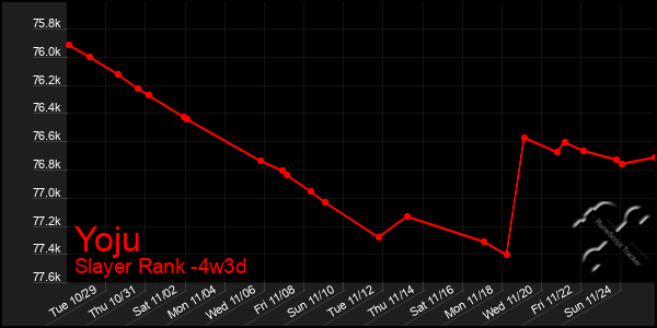 Last 31 Days Graph of Yoju