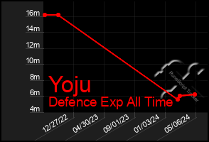 Total Graph of Yoju