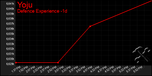 Last 24 Hours Graph of Yoju