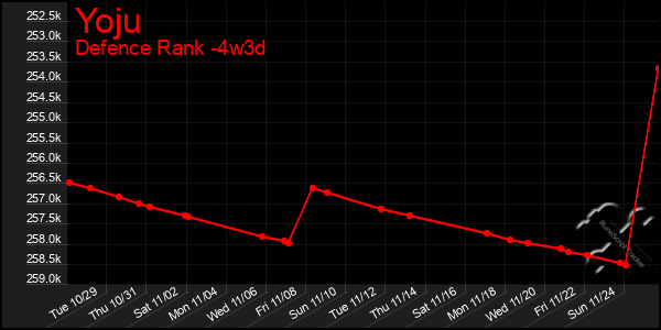 Last 31 Days Graph of Yoju