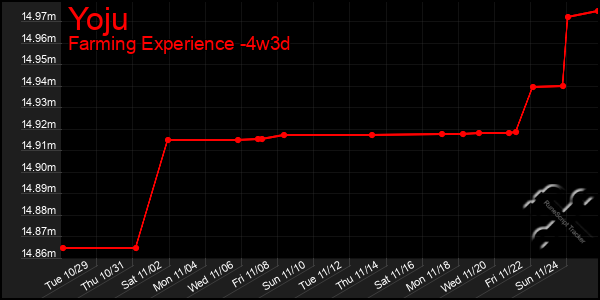 Last 31 Days Graph of Yoju