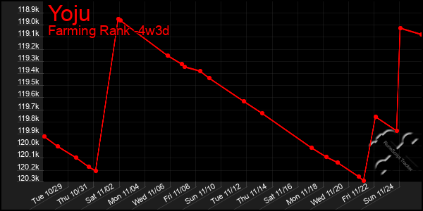 Last 31 Days Graph of Yoju