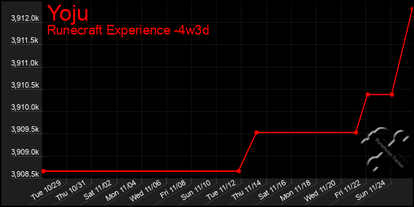 Last 31 Days Graph of Yoju