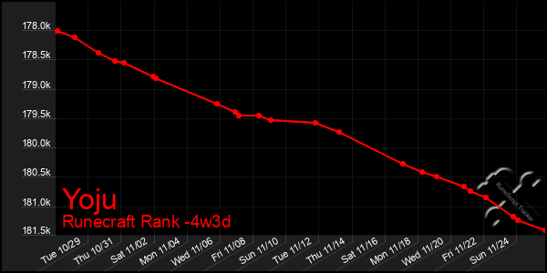 Last 31 Days Graph of Yoju