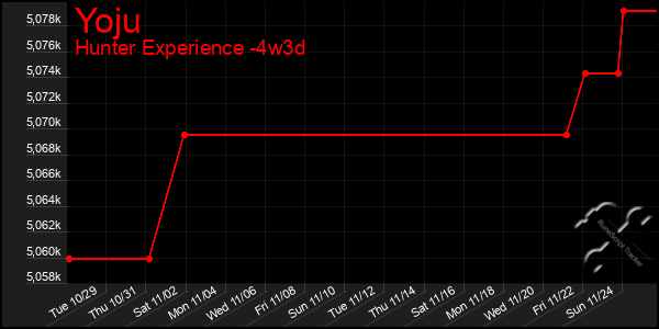 Last 31 Days Graph of Yoju